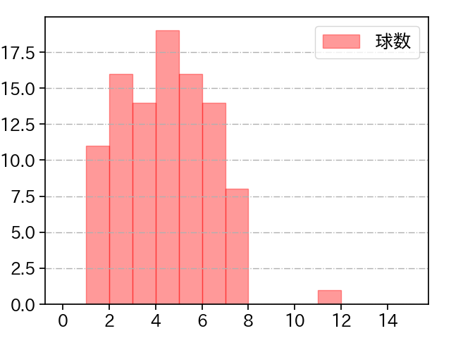 岸 孝之 打者に投じた球数分布(2022年5月)