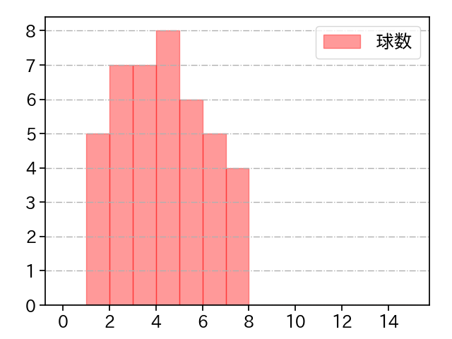 涌井 秀章 打者に投じた球数分布(2022年5月)