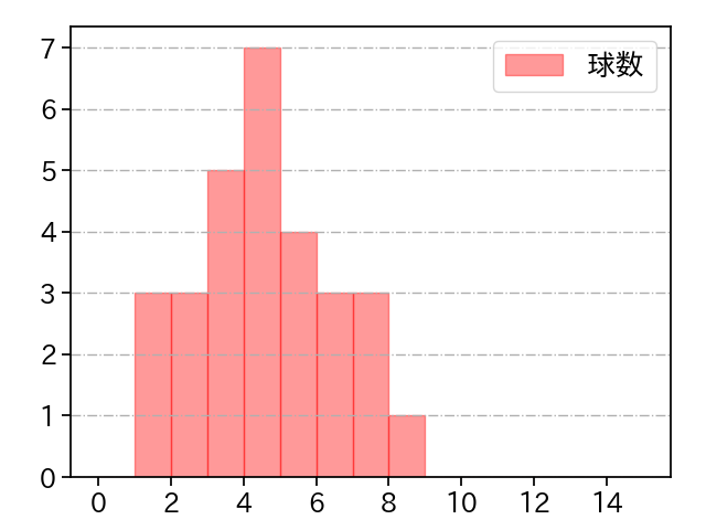 安樂 智大 打者に投じた球数分布(2022年5月)