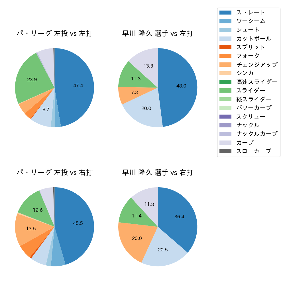 早川 隆久 球種割合(2022年5月)