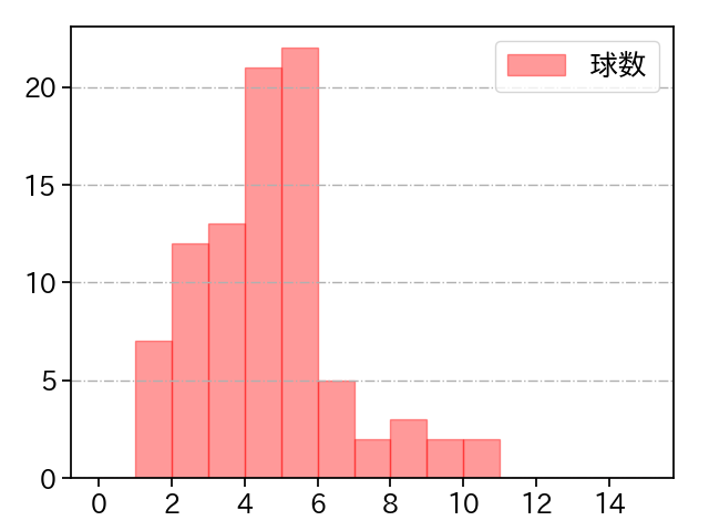 早川 隆久 打者に投じた球数分布(2022年5月)