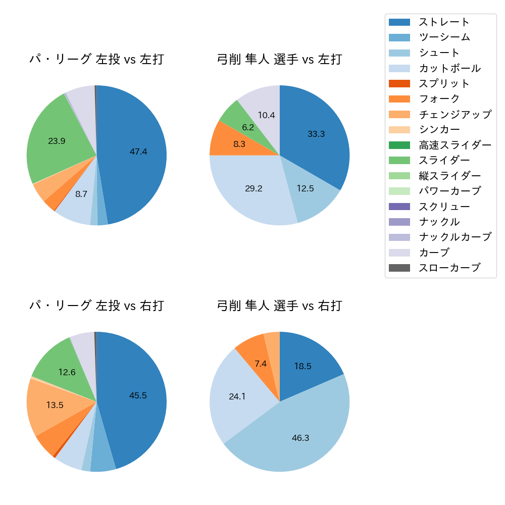 弓削 隼人 球種割合(2022年5月)
