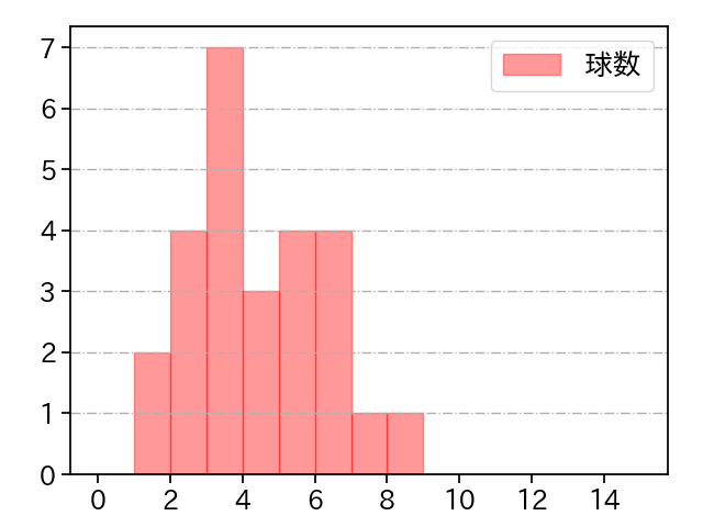 弓削 隼人 打者に投じた球数分布(2022年5月)