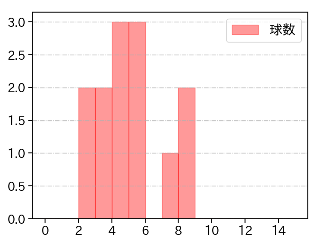 酒居 知史 打者に投じた球数分布(2022年5月)
