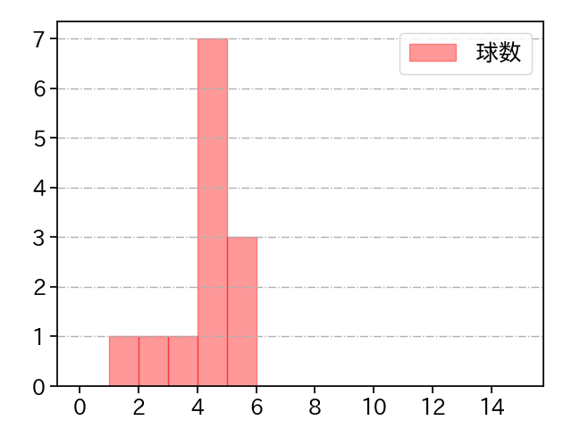 小峯 新陸 打者に投じた球数分布(2022年5月)
