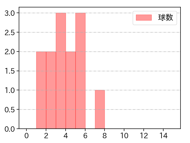 ブセニッツ 打者に投じた球数分布(2022年5月)