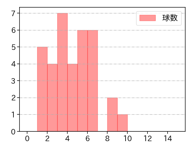 宋 家豪 打者に投じた球数分布(2022年5月)