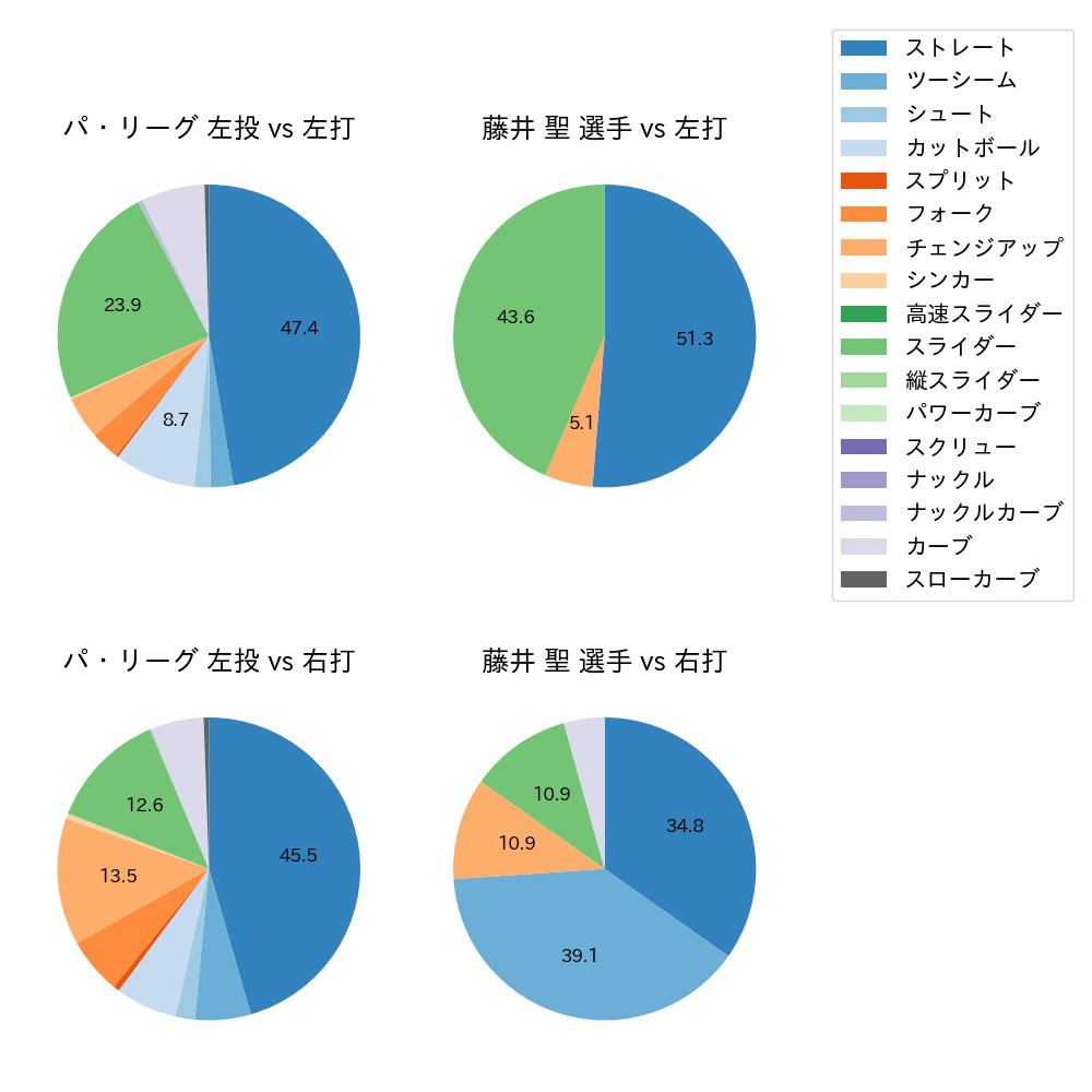 藤井 聖 球種割合(2022年5月)