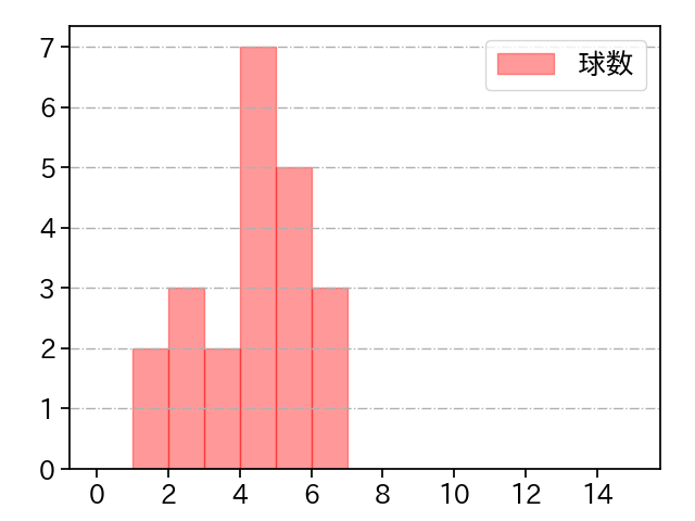 藤井 聖 打者に投じた球数分布(2022年5月)