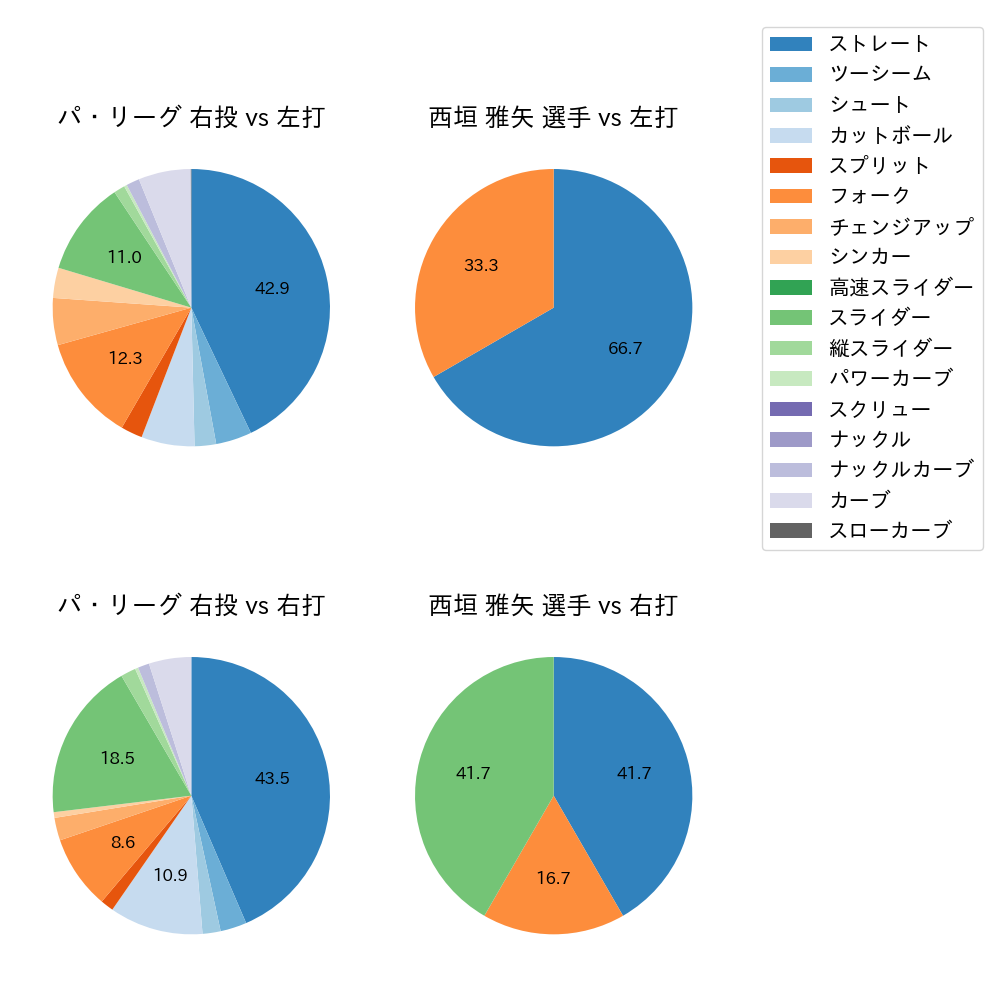 西垣 雅矢 球種割合(2022年5月)