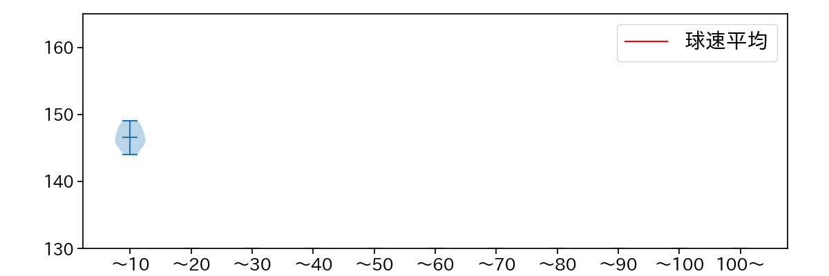 西垣 雅矢 球数による球速(ストレート)の推移(2022年5月)