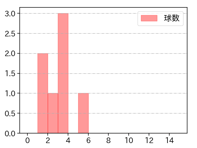 西垣 雅矢 打者に投じた球数分布(2022年5月)