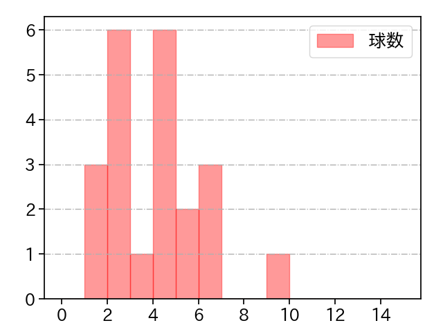 鈴木 翔天 打者に投じた球数分布(2022年5月)