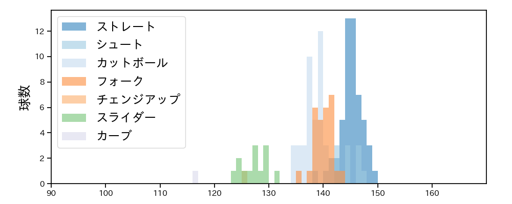 石橋 良太 球種&球速の分布1(2022年5月)