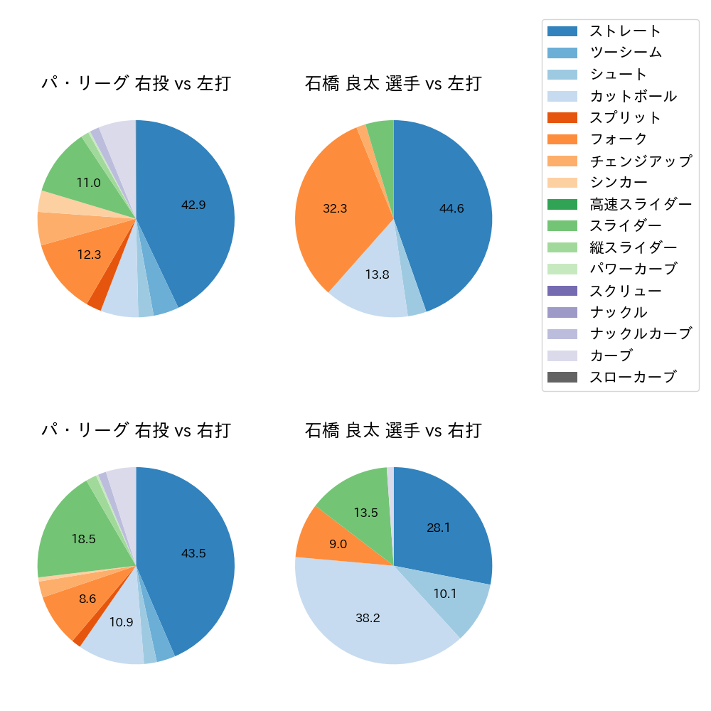 石橋 良太 球種割合(2022年5月)