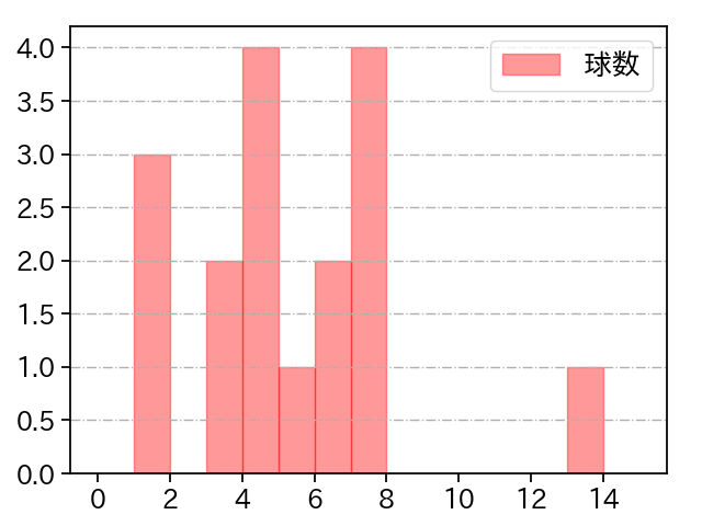 西口 直人 打者に投じた球数分布(2022年5月)