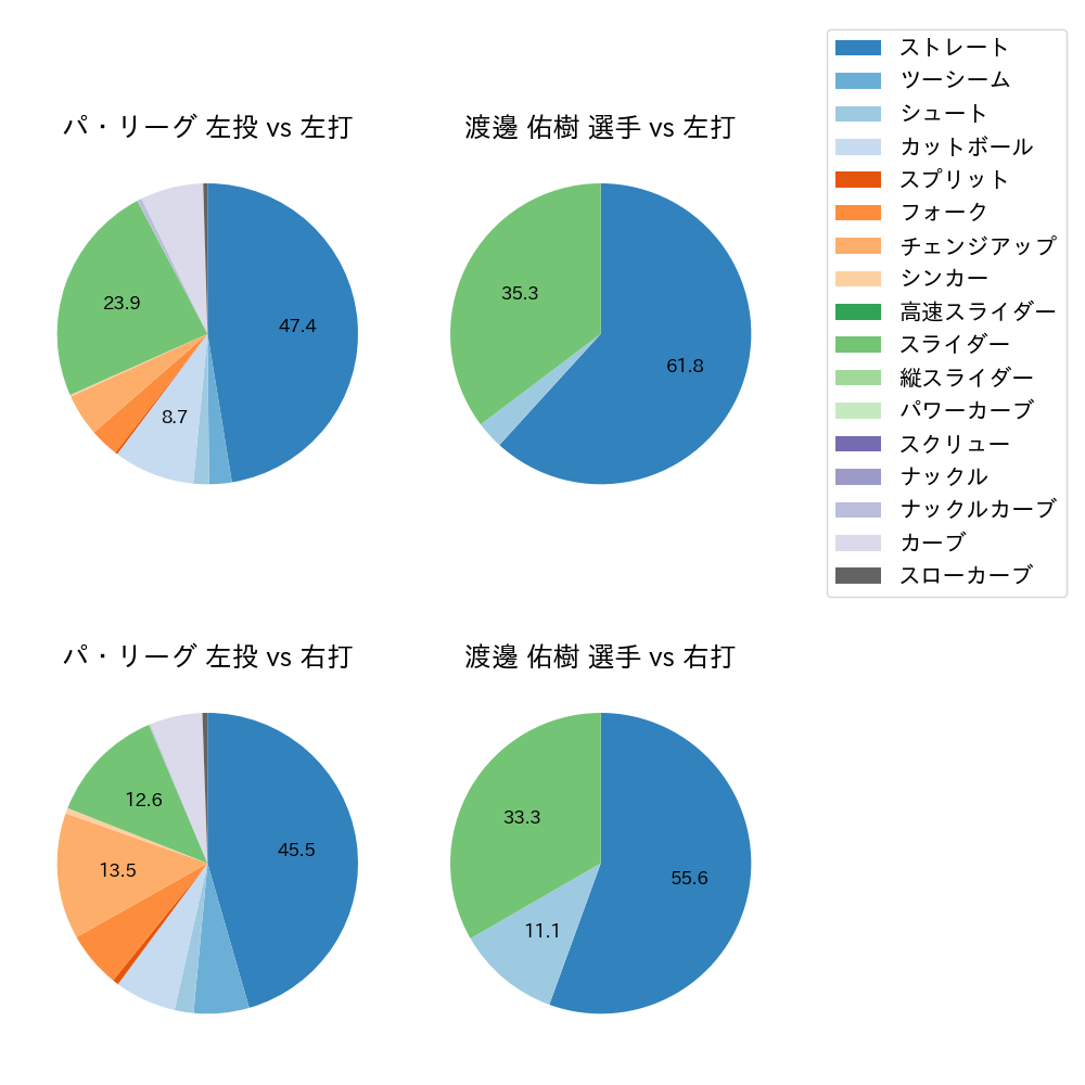 渡邊 佑樹 球種割合(2022年5月)
