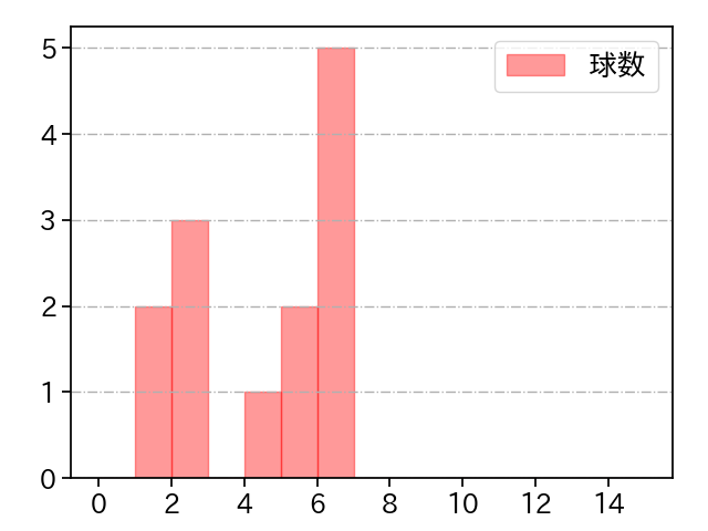 渡邊 佑樹 打者に投じた球数分布(2022年5月)