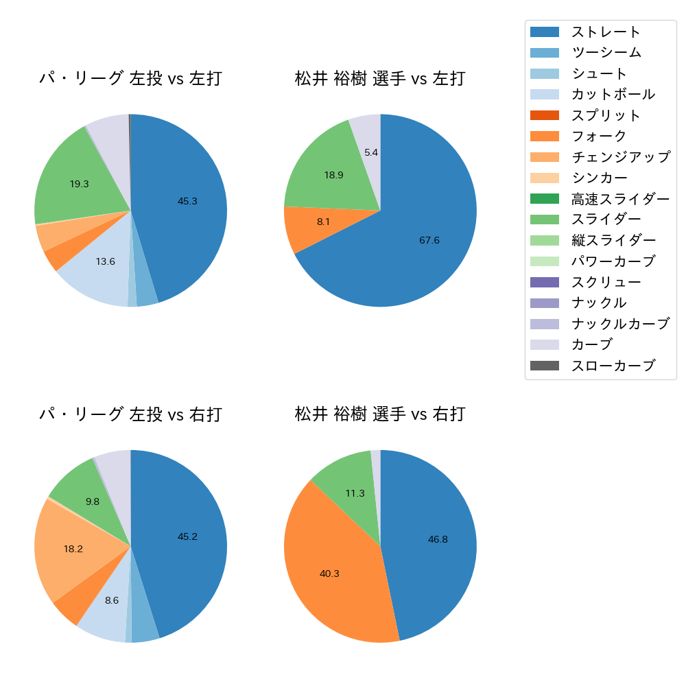 松井 裕樹 球種割合(2022年6月)