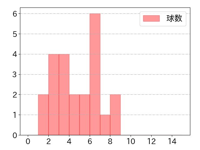 松井 裕樹 打者に投じた球数分布(2022年6月)