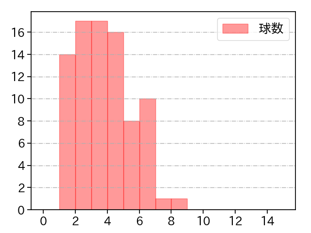 田中 将大 打者に投じた球数分布(2022年6月)