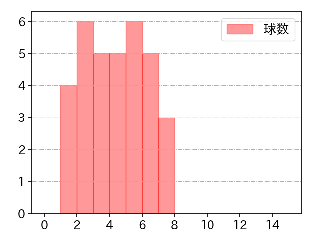 安樂 智大 打者に投じた球数分布(2022年6月)