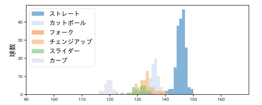 早川 隆久 球種&球速の分布1(2022年6月)