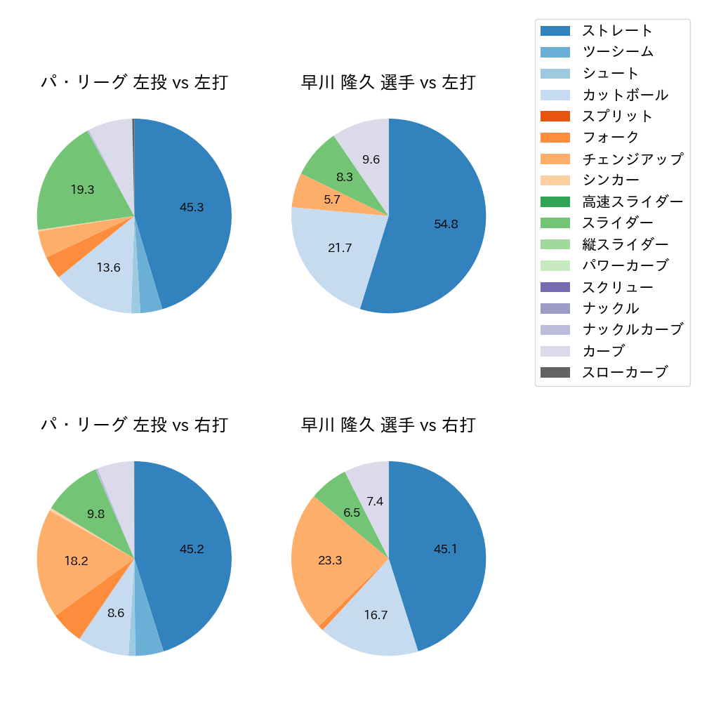 早川 隆久 球種割合(2022年6月)