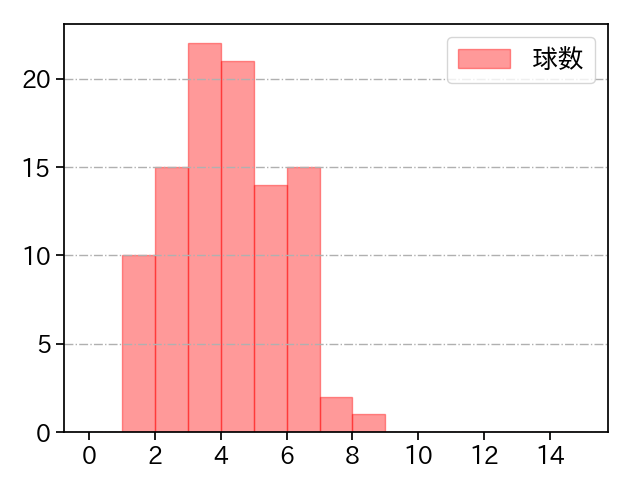 早川 隆久 打者に投じた球数分布(2022年6月)