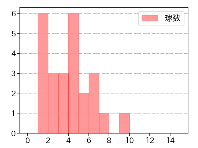 酒居 知史 打者に投じた球数分布(2022年6月)