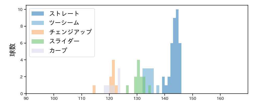 藤井 聖 球種&球速の分布1(2022年6月)
