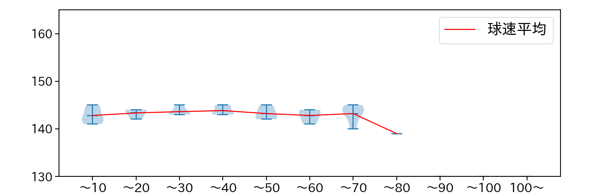 藤井 聖 球数による球速(ストレート)の推移(2022年6月)