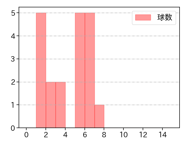 藤井 聖 打者に投じた球数分布(2022年6月)
