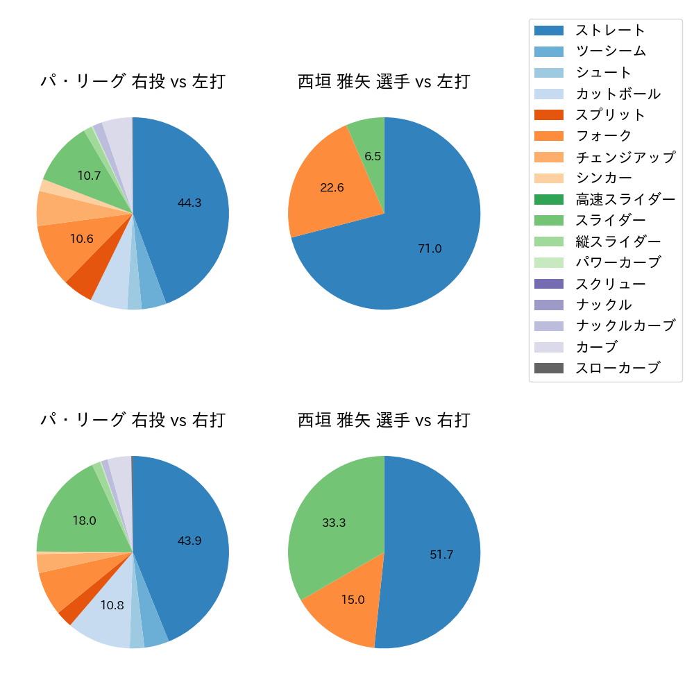 西垣 雅矢 球種割合(2022年6月)
