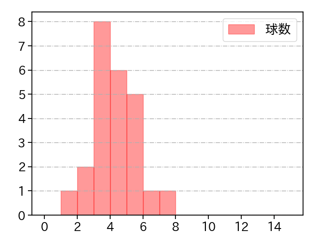 西垣 雅矢 打者に投じた球数分布(2022年6月)