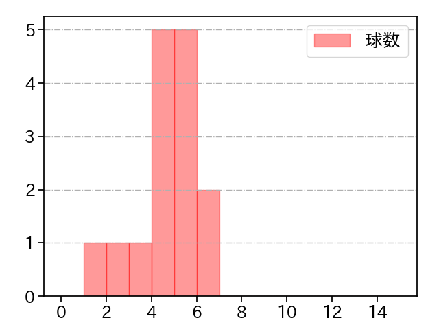 瀧中 瞭太 打者に投じた球数分布(2022年6月)