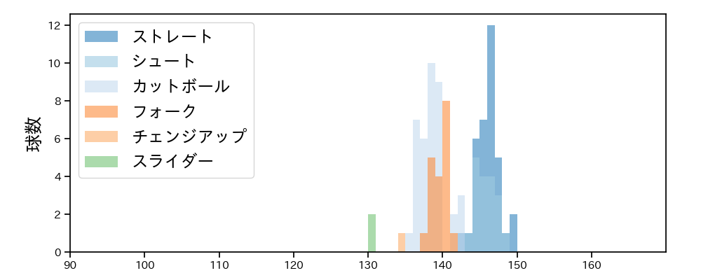 石橋 良太 球種&球速の分布1(2022年6月)