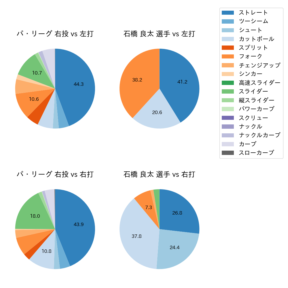 石橋 良太 球種割合(2022年6月)