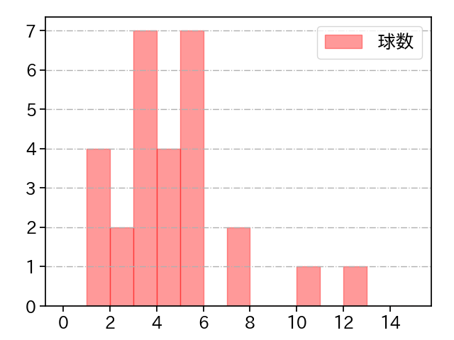 石橋 良太 打者に投じた球数分布(2022年6月)