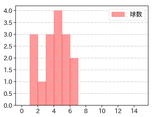 渡邊 佑樹 打者に投じた球数分布(2022年6月)