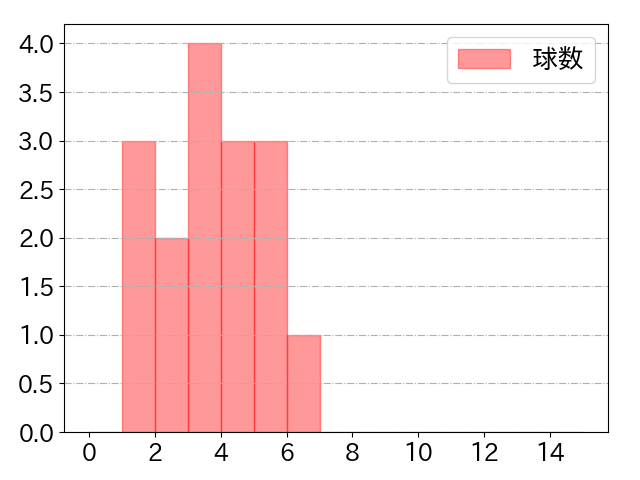 松井 裕樹 打者に投じた球数分布(2022年7月)