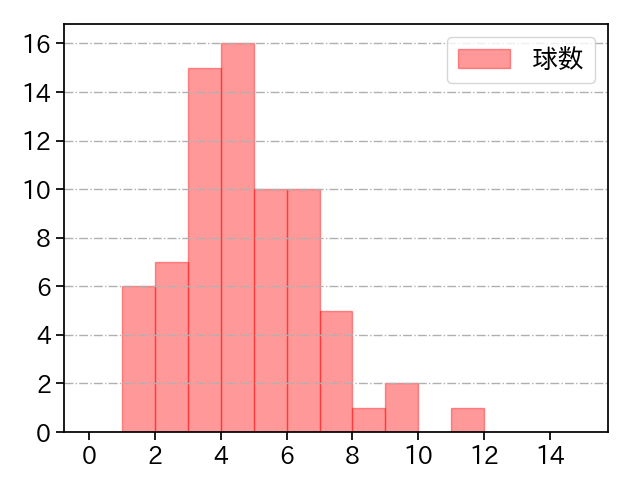 岸 孝之 打者に投じた球数分布(2022年7月)