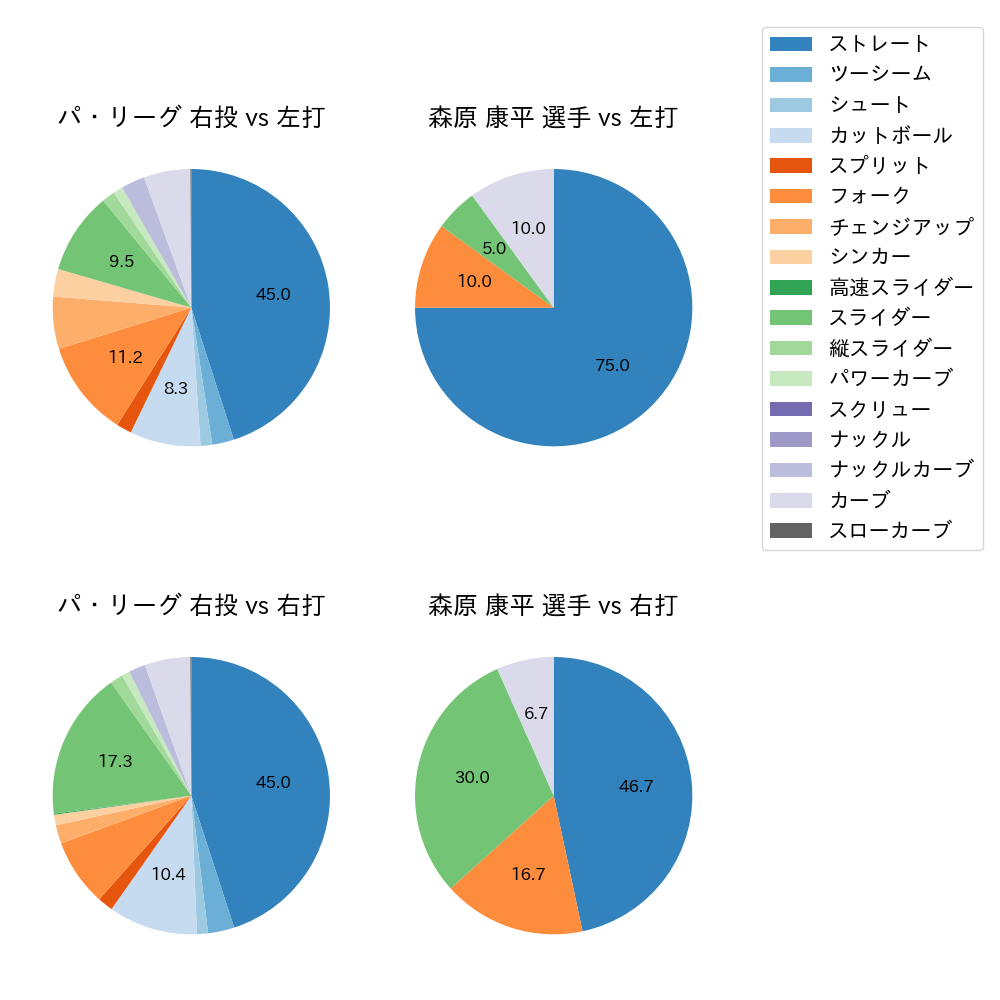 森原 康平 球種割合(2022年7月)