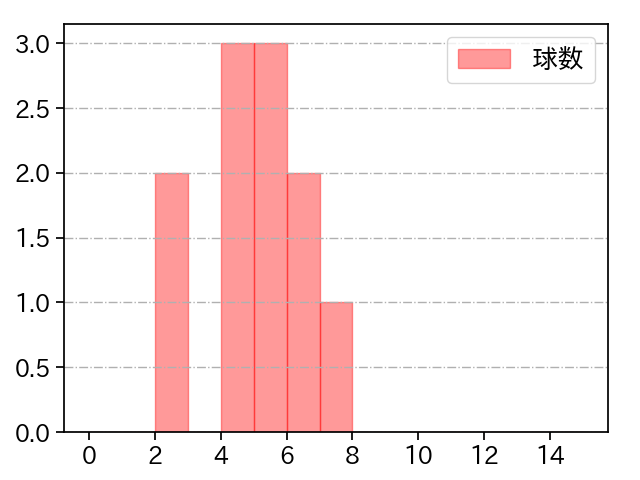 森原 康平 打者に投じた球数分布(2022年7月)