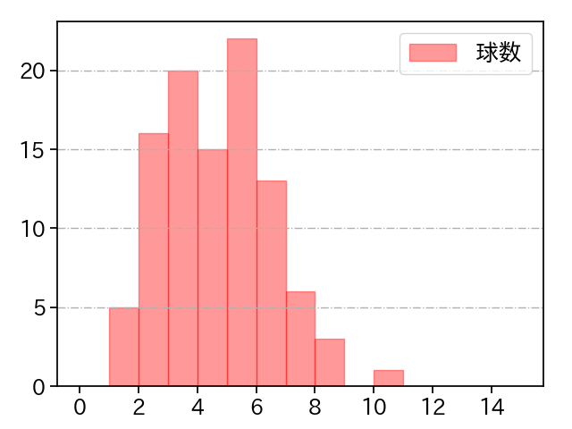 田中 将大 打者に投じた球数分布(2022年7月)