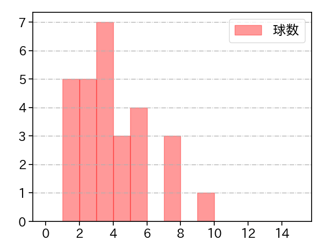 安樂 智大 打者に投じた球数分布(2022年7月)