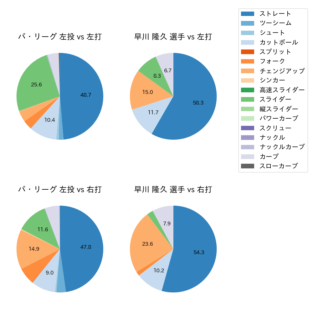 早川 隆久 球種割合(2022年7月)