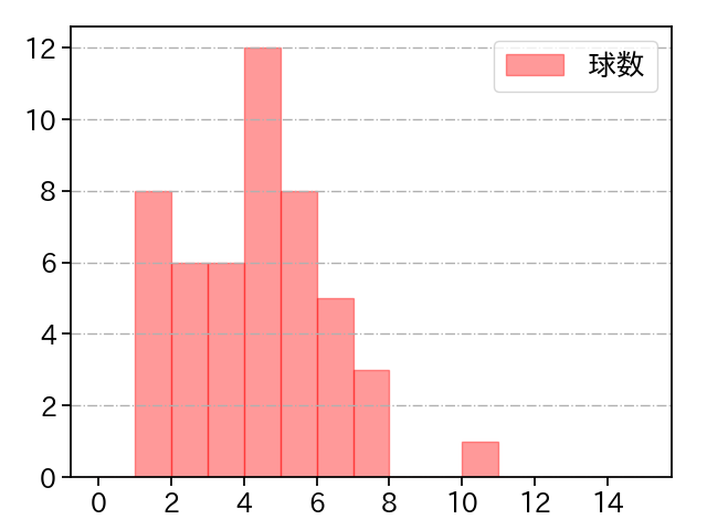 早川 隆久 打者に投じた球数分布(2022年7月)