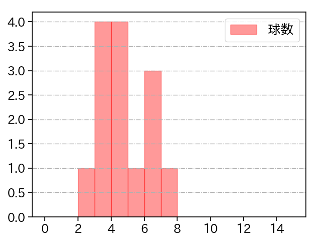 酒居 知史 打者に投じた球数分布(2022年7月)