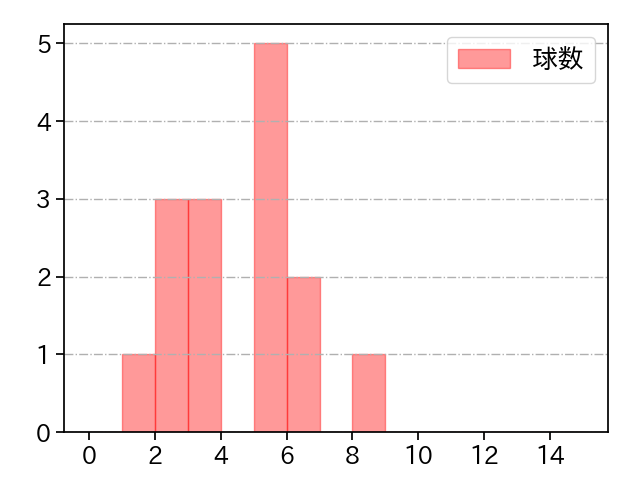 ブセニッツ 打者に投じた球数分布(2022年7月)
